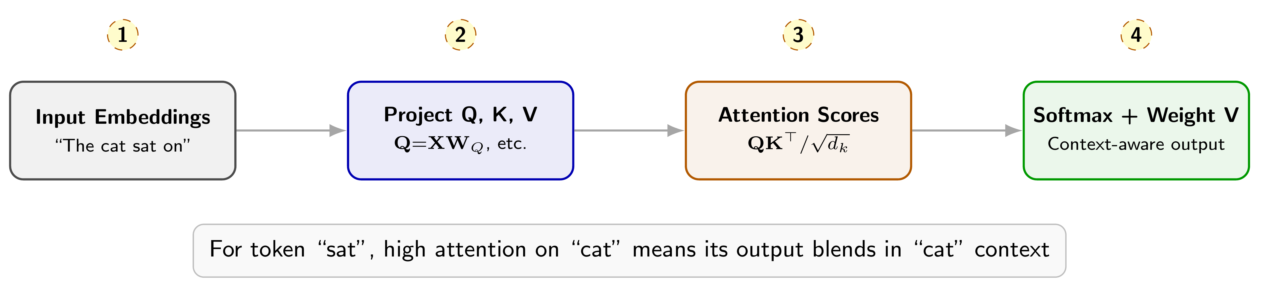 Figure 2. Self-attention math