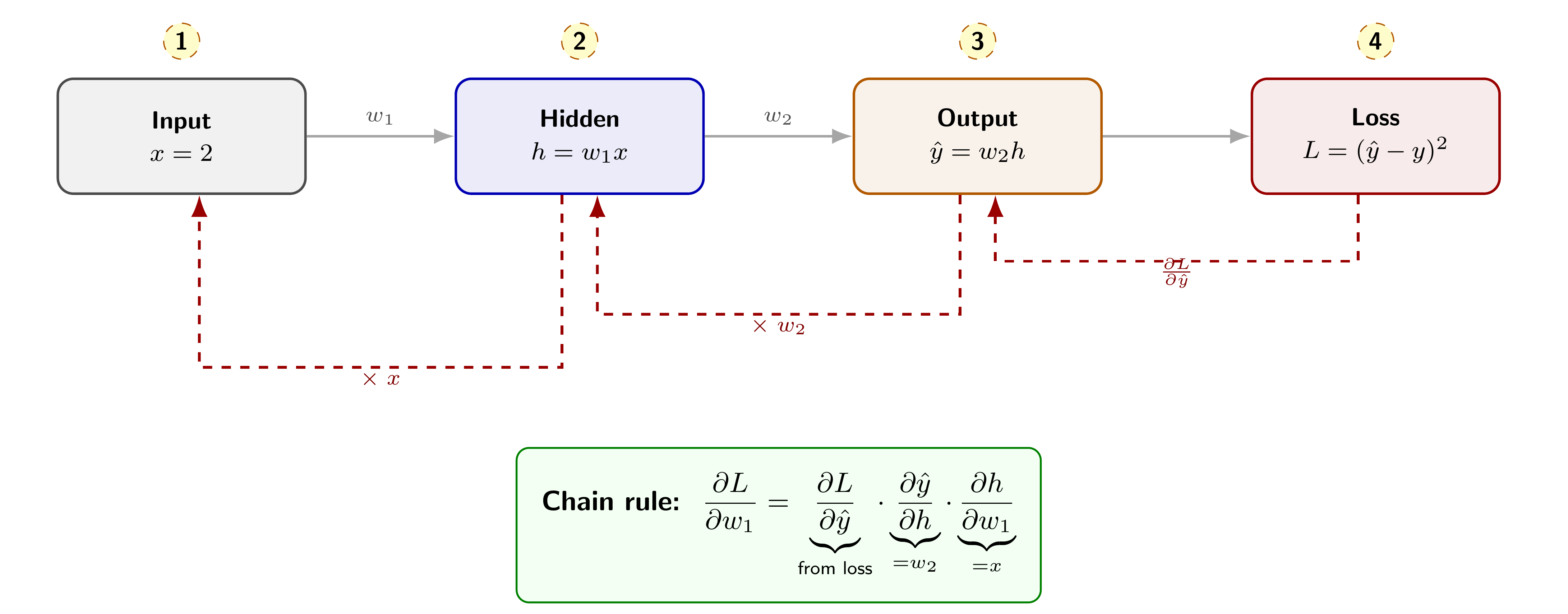 Figure 4. Backpropagation chain rule