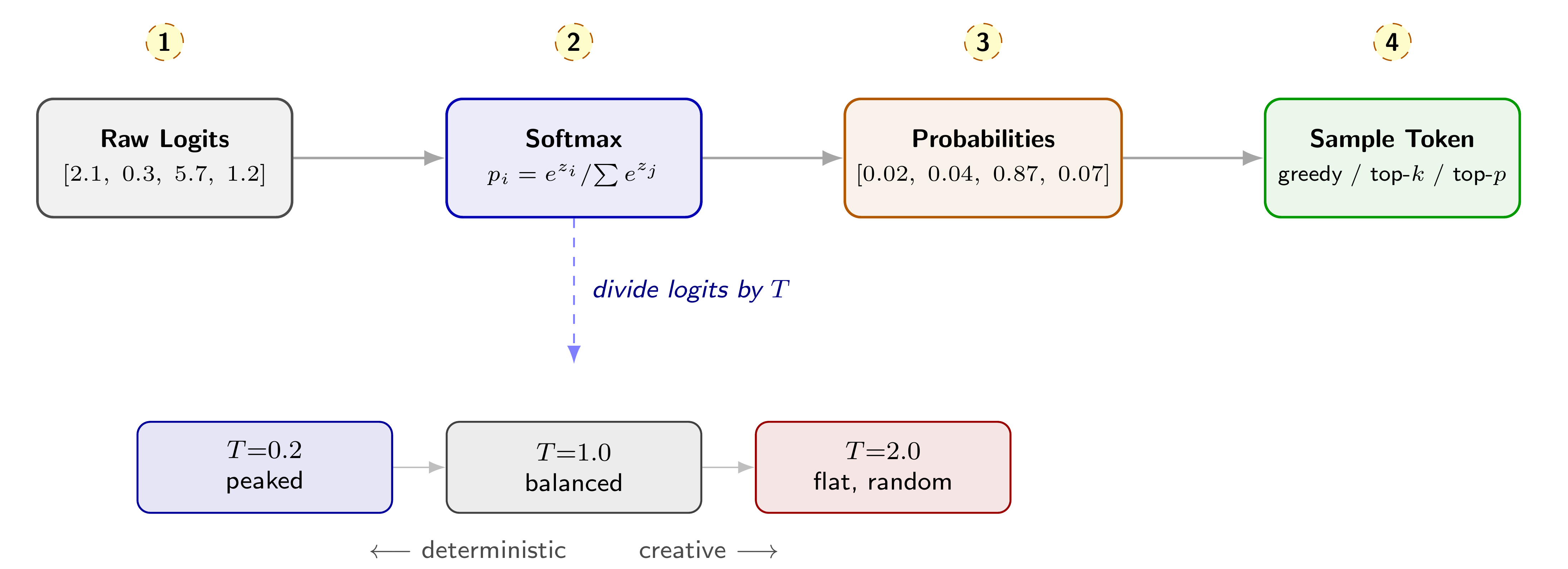 Figure 3. LLM probability pipeline