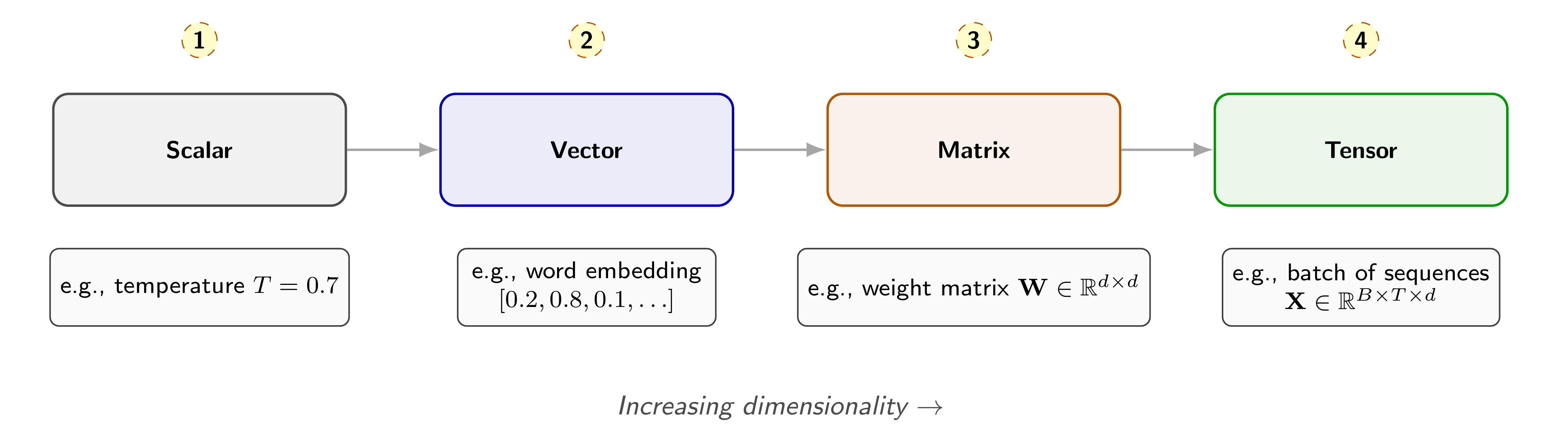 Figure 1. Tensor hierarchy